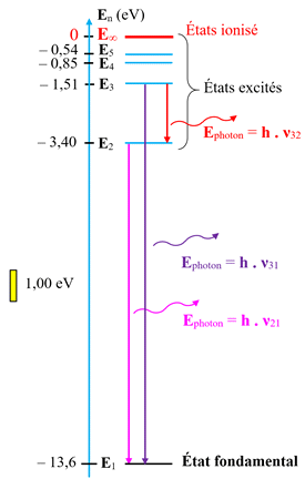 diagramme d'nergie de l'atome d'hydrogne