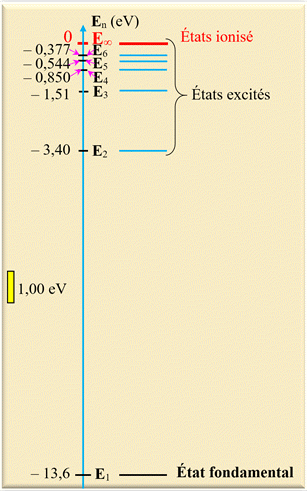 niveaux d’énergie de l’atome d’hydrogène