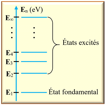 diagramme dnergie dun atome