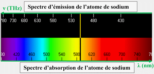 spectre dmission et dabsorption de latome de sodium