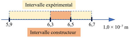 Encadrement de la valeur expérimentale