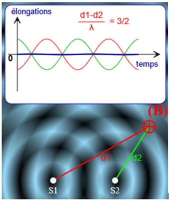 longation