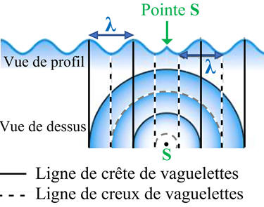 Exprience avec une pointe