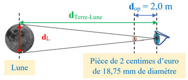 Lune cachée par une pièce de 2 centimes d'euro