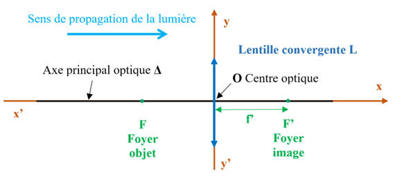 Repère associé à un lentille mince convergente