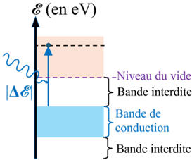 diagramme énergétique