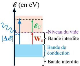 diagramme énergétique