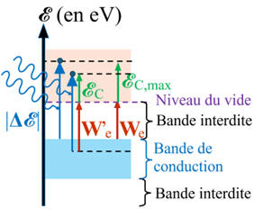 diagramme énergétique