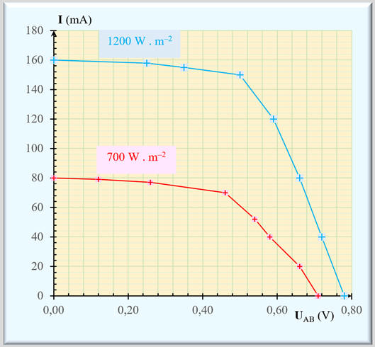 Graphe I = f (UAB)