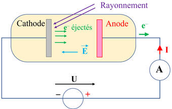 Cellule photolectrique ;