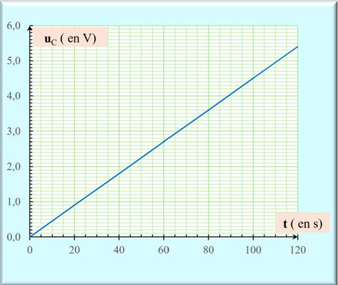 graphe uC = f (t)