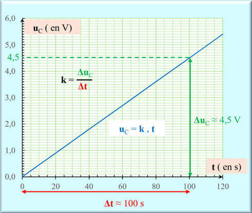 exploitation du graphe uC = f (t)