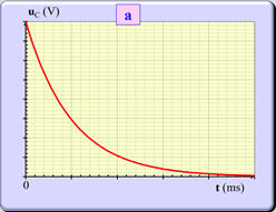 graphe : dcharge