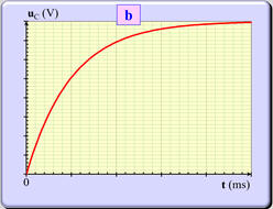 graphe : charge