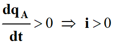 dqA / dt > 0 et i > 0