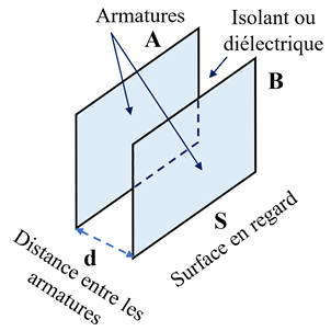 armatures d'un condensateur