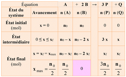 tableau d'avancement