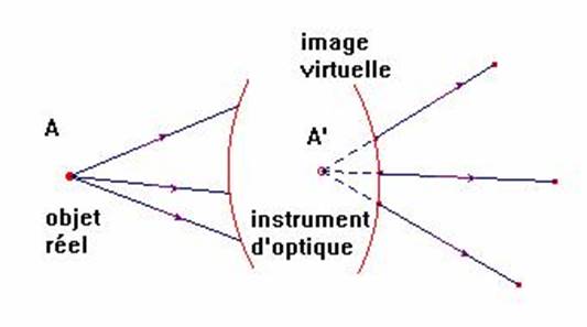 objet rel et image virtuelle