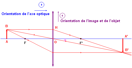 lentille convergente orientation