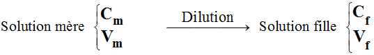 Dilution