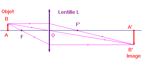 lentille convergente