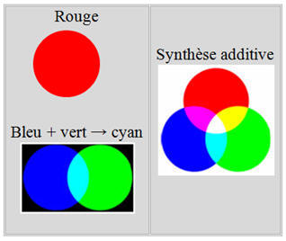 synthse des couleurs
