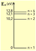 diagramme d'énergie