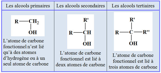 Classes des alcools