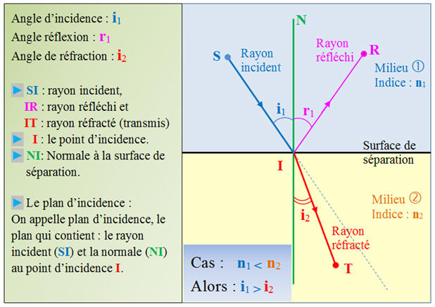 rflexion, rfraction