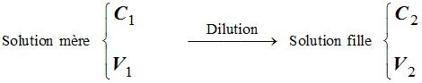 dilution