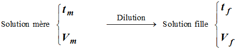dilution