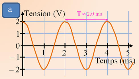 tension : u = f (t)