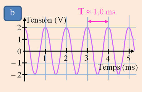 tension : u = f(t)