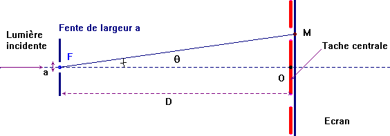 schma de l'cart angulaire
