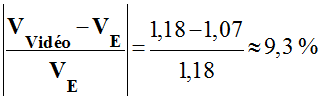 inceritude relative : 9,3 %