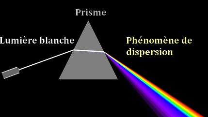 Dispersion de la lumire blanche par un prisme