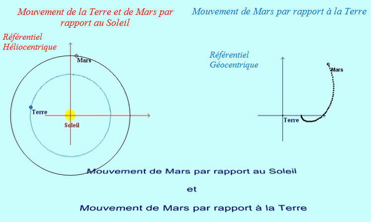 rtrogradation de Mars