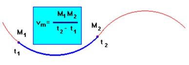 mouvement curviligne