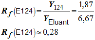 R f (E124) = 0,28