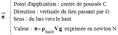 pousse d'Archimde