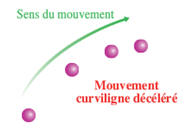 mouvement curviligne retard