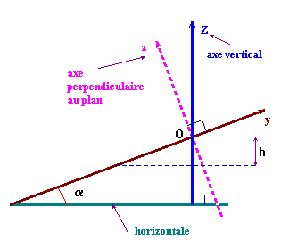 plan inclin (profil)