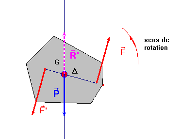 sch�ma d'un couple de forces