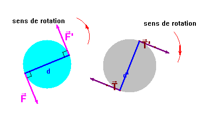 sch�ma d'un couple de forces