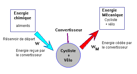 convertisseurs d'nergie