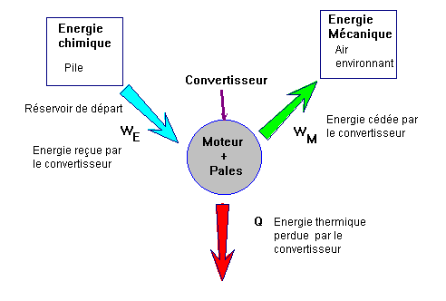 convertisseurs d'nergie
