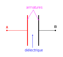 Reprsentation symbolique du condensateur