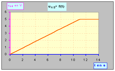 Courbe uAB = f (t)