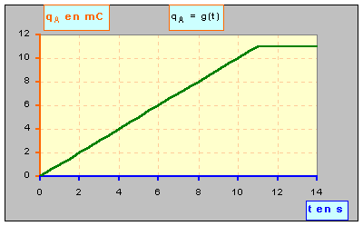 Courbe qA = g (t)