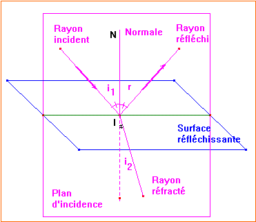rfraction et rflexion